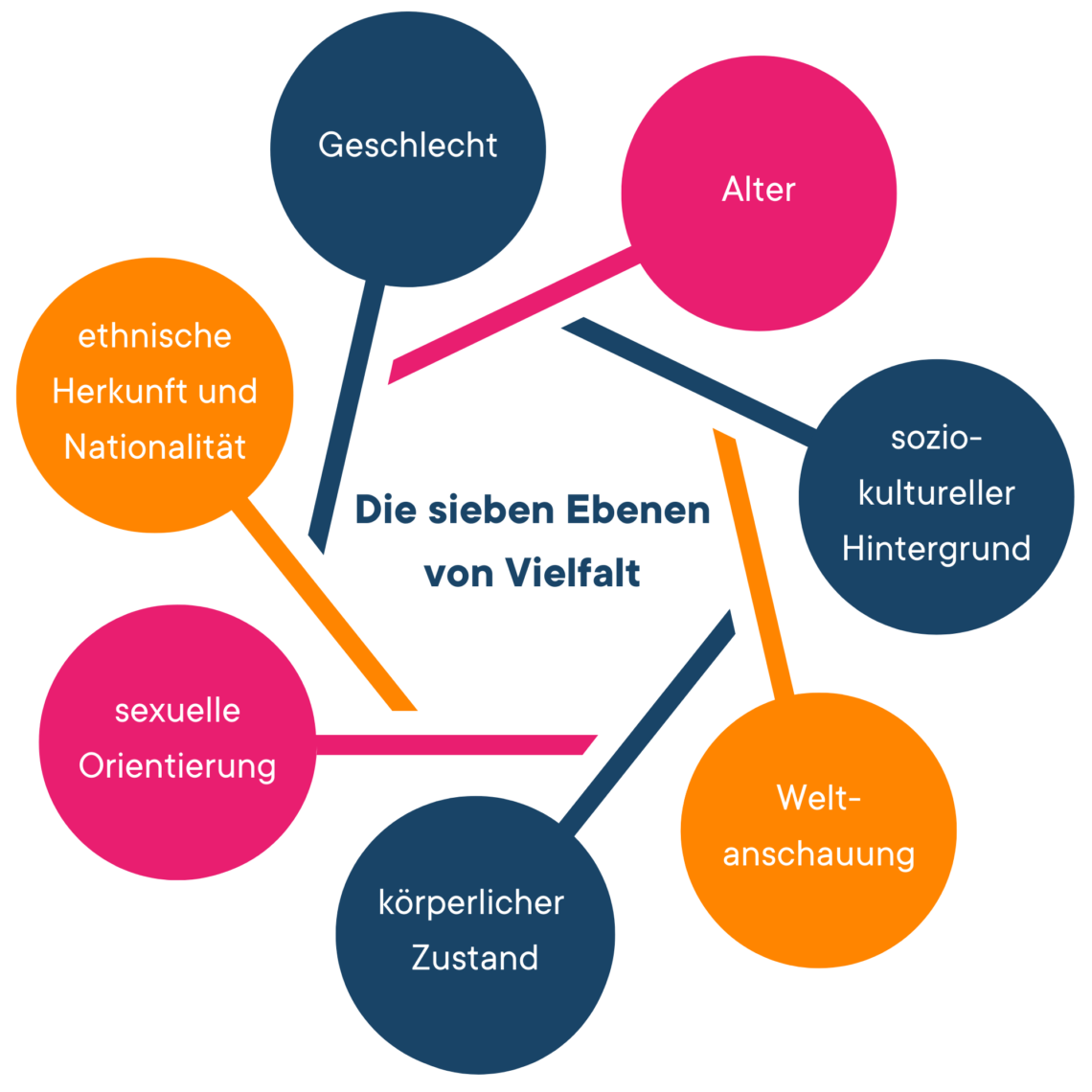 Die Grafik zeigt alle sieben Ebenen von Vielfalt, angelehnt an die Vielfaltsdimensionen der Charta der Vielfalt e.V.: Geschlecht, Alter, sozio-kultureller Hintergrund, Weltanschauung, körperlicher Zustand, sexuelle Orientierung sowie ethnische Herkunft und Nationalität.