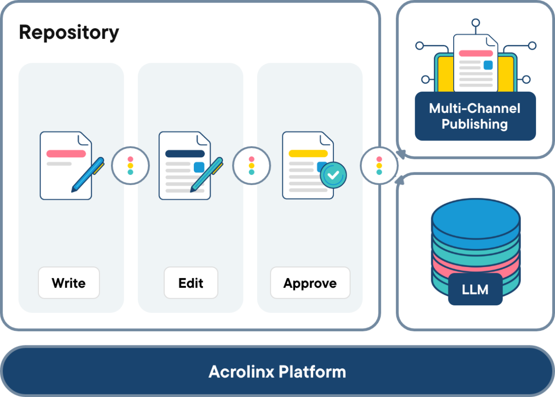 This image represents the workflow of a writer who either pulls a piece of content to edit from a repository or creates a new one from scratch. The writer edits the content and uploads it back to the repository. 

When content is uploaded, it’s automatically checked for quality. If it reaches a desired score, it’s automatically approved to be published. If it doesn’t, the content is blocked from progressing in the workflow until it improves.