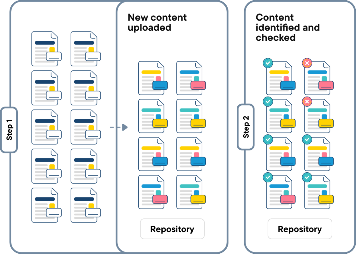 The image shows that thousands of writers contribute content to a repository where Acrolinx batch-scans all content at once. After publication, Acrolinx can regularly review that content for quality issues. It ensures that aspects like style, writing standards, or terminology updates are reflected in new content.