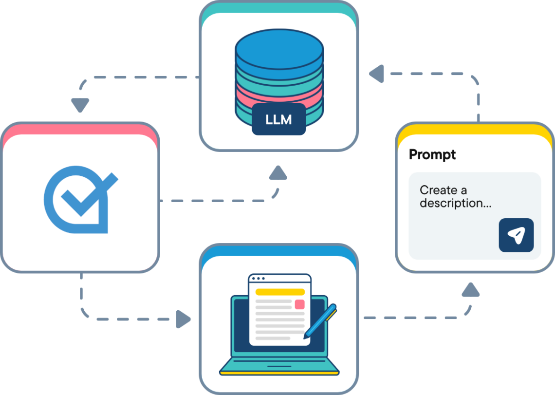 In this image, a user enters a prompt into an LLM. Acrolinx checks, scores, and improves the content the LLM generates before the user even receives it. The output the user sees is well aligned with enterprise writing standards. Acrolinx indicates the quality of the content output by its Acrolinx score.